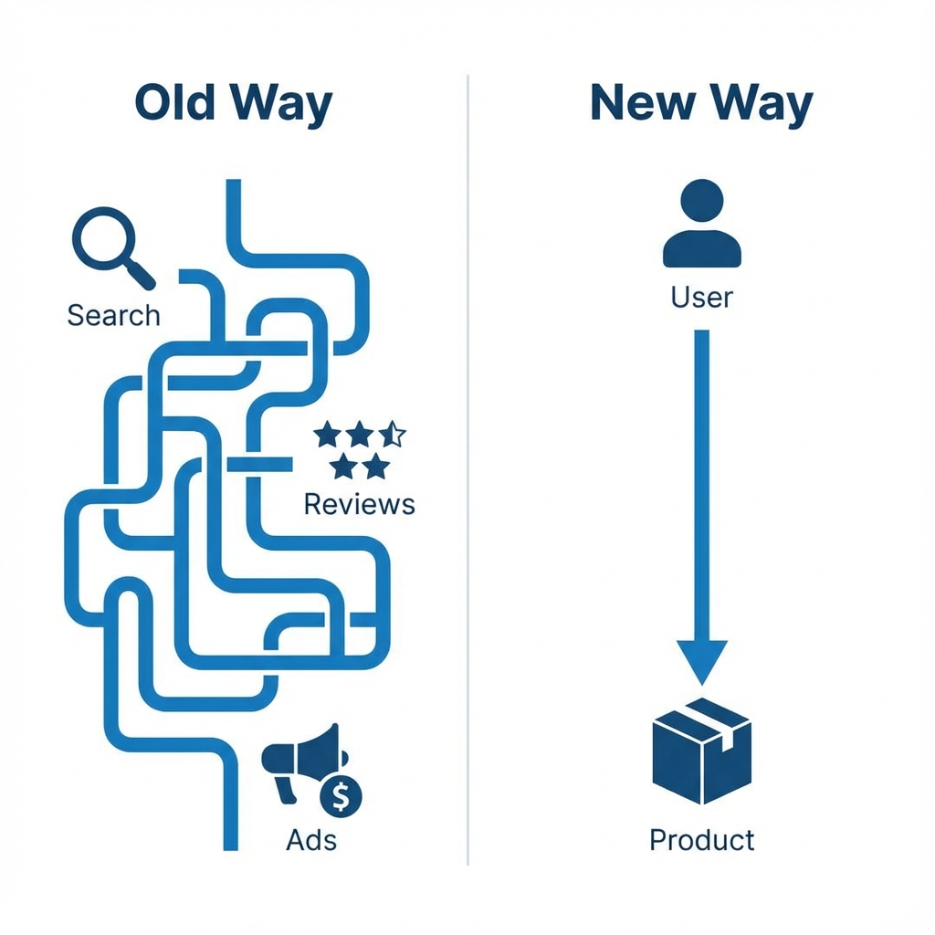 The Collapsed Funnel: From Maze to Straight Line